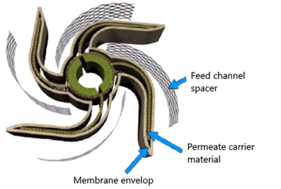 Cross section of a simplified membrane element