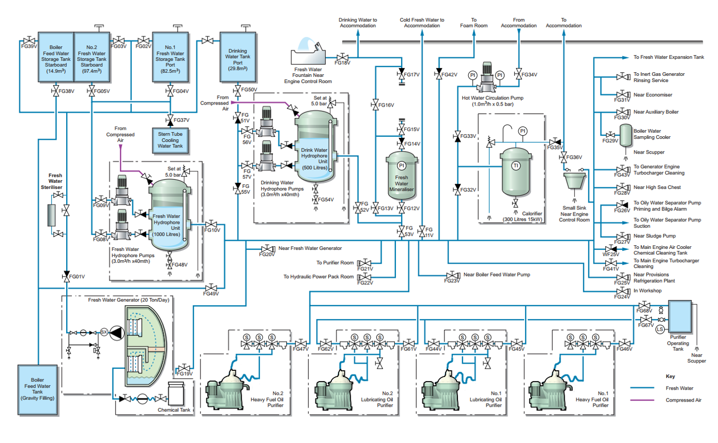 Domestic freshwater system of a tanker vessel